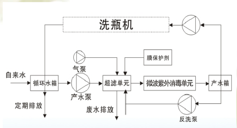 洗瓶水循環(huán)凈化設(shè)備廠家